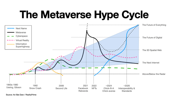 The Metaversen Hype Cycle.(자료, 도표=Avi Bar-Zeev)