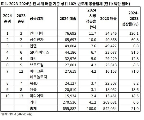 글로벌 매출 상위 10대 반도체 기업 (사진=연합뉴스)