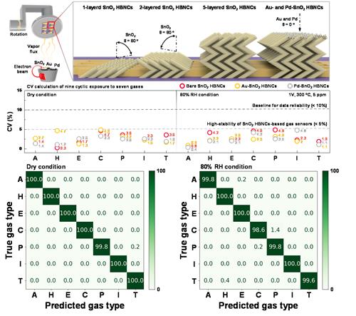 산화주석 나노구조체 제작 방법과 낮은 성능 편차 기반의 가스 분류 결과 (이미지=한국기술교육대, 연합뉴스)