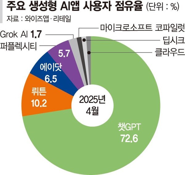 와이즈앱·리테일의 생성형 AI 앱 관련 통계
