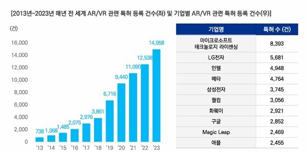 전세계 XR 관련 특허 등록 건수 (이미지=삼정KPMG 보고서, 연합뉴스)