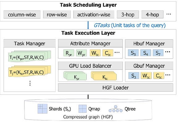GFlux의 전체 실행 구조를 나타내는 아키텍처. 스케줄링 계층, 실행 계층, 저장 계층(HGF)의 세 부분으로 구성된다. (사진=KAIST 제공)