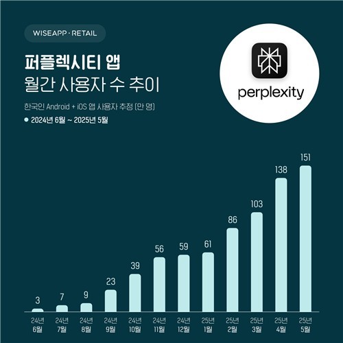 퍼플렉시티 앱 월간 사용자 추이  (이미지=와이즈앱·리테일 제공, 연합뉴스)