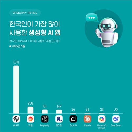 한국인이 가장 많이 사용한 생성형 AI 앱   (이미지=와이즈앱·리테일 제공, 연합뉴스)