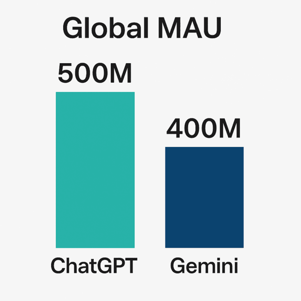 글로벌 MAU에서 챗GPT는 5억 명, 제미나이는 4억 명으로 20% 차이다.  