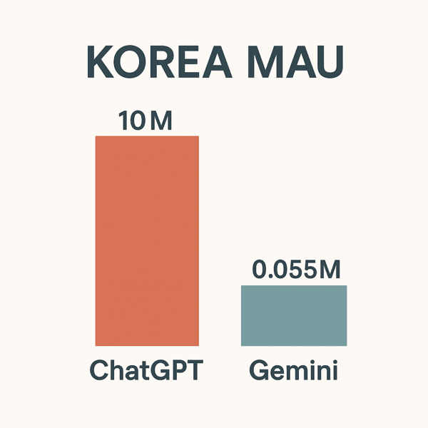 한국 MAU 기준 챗GPT는 1000만 명, 제미나이는 5.5만명으로 180배의 차이가 난다.