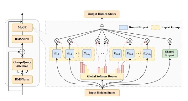 화웨이 MoGE 아키텍처  (이미지=화웨이 판구팀 논문, 연합뉴스)