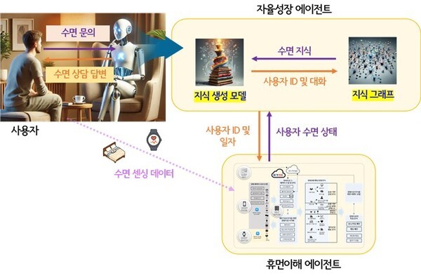 수면 상담 AI 에이전트 기술 개념도  이미지=ETRI 제공, 연합뉴스