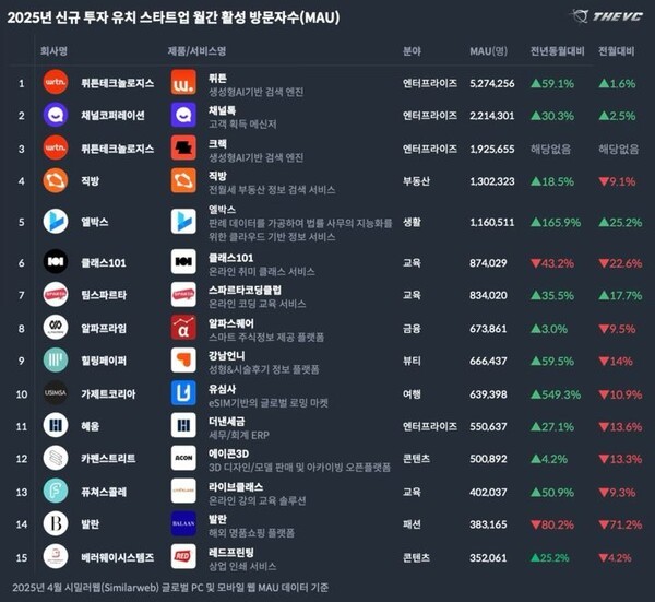 스타트업 월간 활성 방문자수 1위를 차지한 뤼튼.  이미지=THE VC