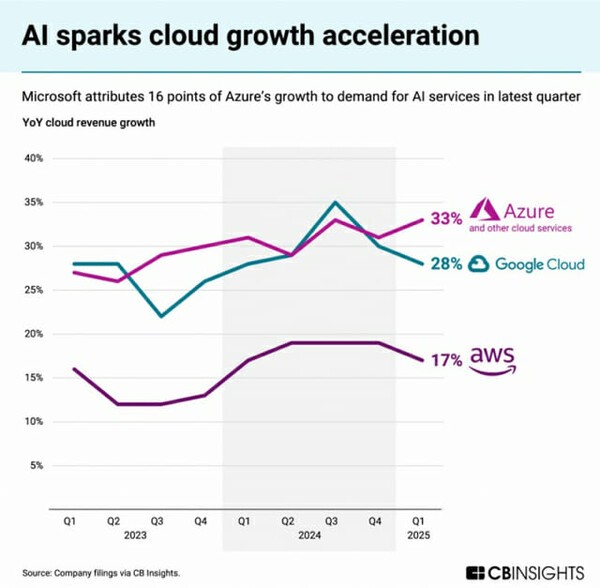 마이크로소프트 애저(Azure)는 2025년 1분기 매출이 전년 동기 대비 33% 증가했다.  이미지=CB인사이트