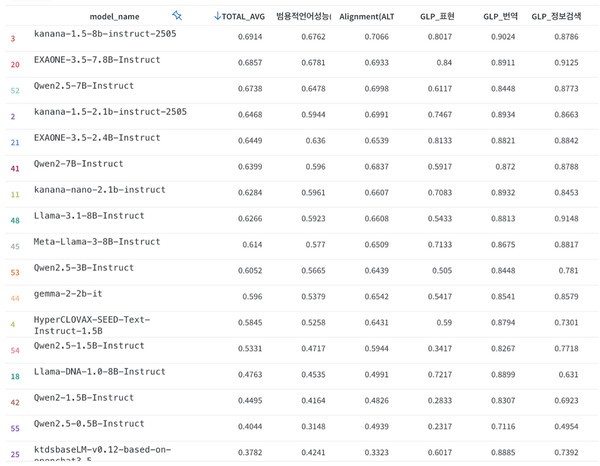 미국 인공지능(AI) 개발자 플랫폼 웨이트앤바이어스(W&B)가 운영하는 벤치마크 플랫폼 호랑이(Horang-i) 리더보드 화면.'카나나'가 0.691점을 기록해 1위에 올랐다.  사진=카카오 제공