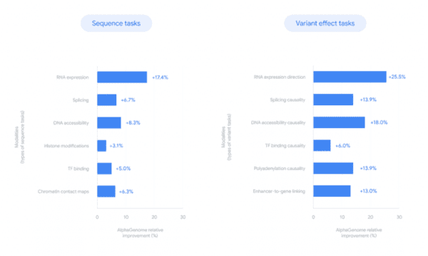 알파지놈이 주요 DNA 서열·변이 예측 과제에서 기존 최고 모델들과 비교해 얼마나 성능이 향상됐는지를 보여주는  그래프.  사진=구글 딥마인드 