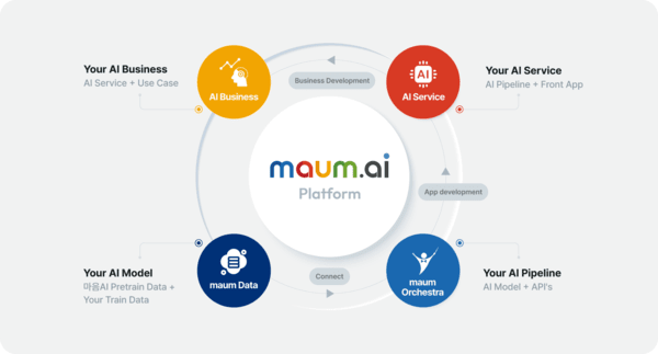 마음AI는 LLM 토탈솔루션, 온디바이스AI, 다양한 기기에 탑재가능한 자율주행 키트 등의 Physical AI 솔루션 및 하드웨어 결합 제품을 보유했다.  이미지=마음AI 홈페이지 