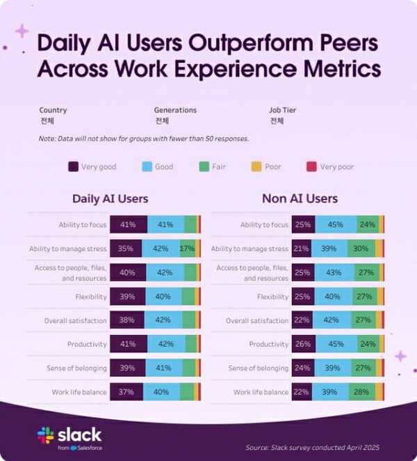 직장인들 그 중에서도 매일 AI를 쓰는 유저들의 신뢰도가 가장 높았다.  이미지=슬랙 워크포스 인덱스