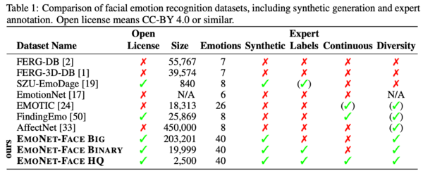 EMONET-FACE HQ는 감정을 숫자 강도로 정리 평가한다.  이미지=huggingface emonet blog