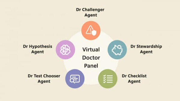 5단계의 협업 구조로 병의 확률을 계싼하고 진단한다.  이미지=마이크로소프트