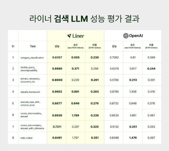 라이너 검색 LLM 평가 결과.  사진=라이너 제공