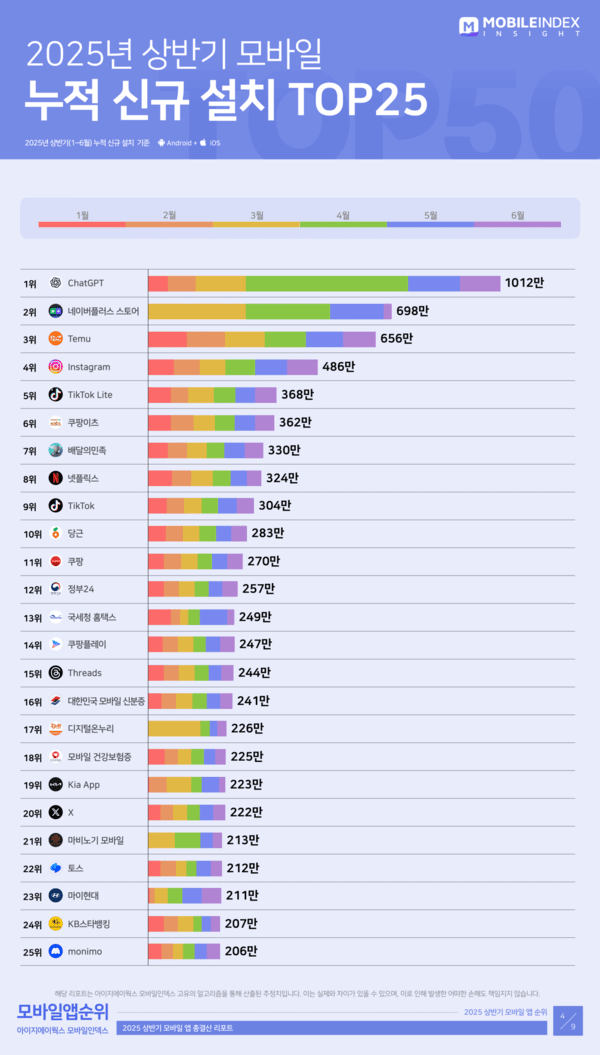 상반기 앱 신규 설치 순위  이미지=아이지에이웍스