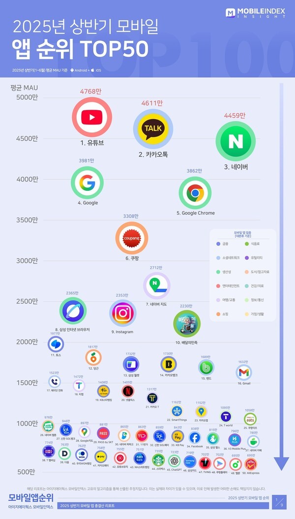 상반기 모바일 MAU 순위 TOP50  이미지=아이지에이웍스