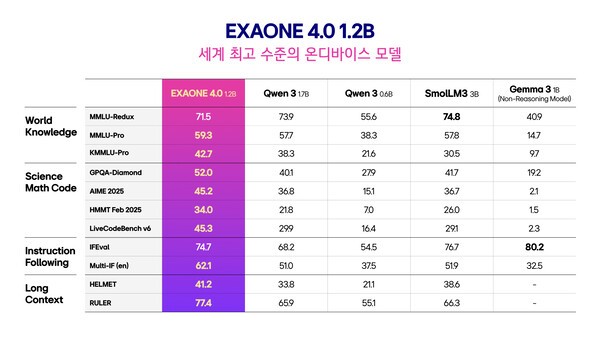 EXAONE 4.0의 1.2B 온디바이스 모델은 비교 대상인 Qwen, Gemma, SmoLM3 등과 견주어 매우 높은 성능을 기록했습니다. 특히 소형 모델(1~3B) 중 글로벌 최상위 수준임이 수치로 입증되었다. 특히, MMLU-Pro, KMMLU-Pro 등 다국어 및 한국어 지식 테스트에서 동급 대비 높은 성능을 보였다.  수학, 과학, 코딩 모든 부문에서 SOTA 달성. 일부 벤치마크에서 GPT-4o Mini보다 높은 성능을 보였으며, 사용자 지시 수행 및 장문 맥락 유지 능력에서 대다수 모델 압도했다. 이미지=LG AI연구원