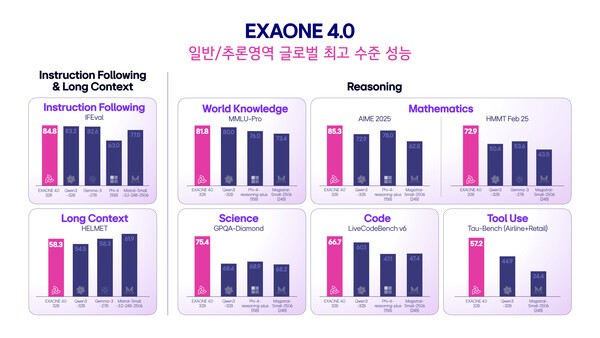 EXAONE 4.0 32B 모델은 기존의 글로벌 프론티어급 오픈 웨이트 모델을 상회하는 범용성과 전문성 모두에 강한 고성능 모델이다. 이미지=LG AI연구원