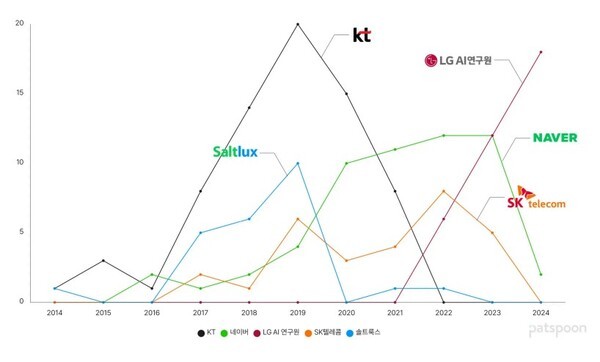 현재까지는 네이버가 압도적이지만, 성장세는 LGAI연구원이 빠르다.  이미지=patspoon