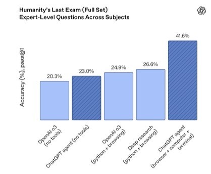 챗GPT 에이전트는 Humanity’s Last Exam 점수가 크게 향상됐다. 