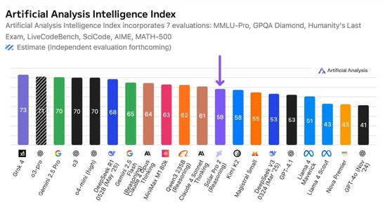 58점을 기록한 업스테이지의 솔라 프로 2  사진=Artificial Analysis
