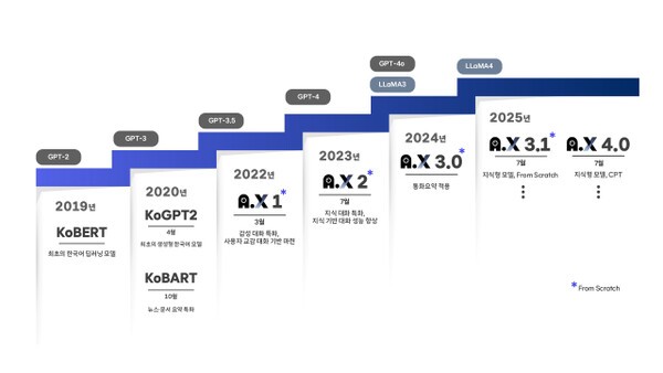 SK텔레콤의 AI From Scratch 과정  이미지=SK텔레콤