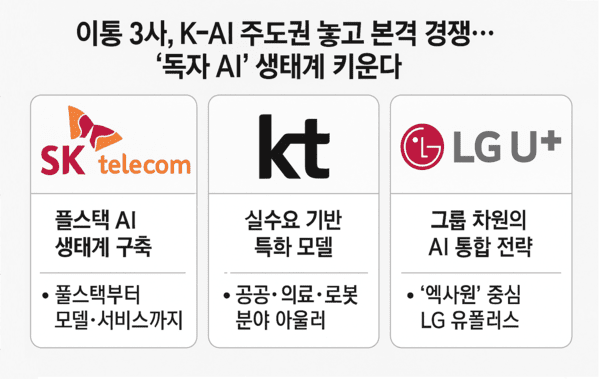 통신 3사의 AI 전략.  이미지=챗GPT생성