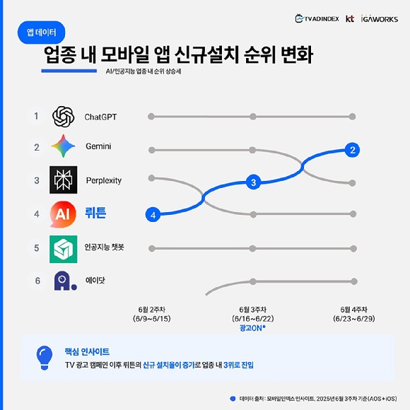 AI 업종 내 모바일 앱 신규 설치 순위. 사진=아이지에이웍스