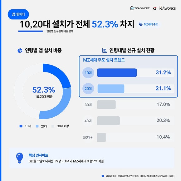 2025년 6월 3주차 뤼튼 앱 연령별 신규 설치 비중.  사진=아이지에이웍스