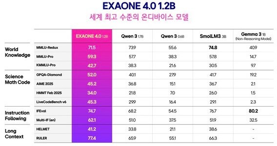 EXAONE 4.0의 1.2B 온디바이스 모델은 비교 대상인 Qwen, Gemma, SmoLM3 등과 견주어 매우 높은 성능을 기록했습니다. 특히 소형 모델(1~3B) 중 글로벌 최상위 수준임이 수치로 입증되었다. 특히, MMLU-Pro, KMMLU-Pro 등 다국어 및 한국어 지식 테스트에서 동급 대비 높은 성능을 보였다.  수학, 과학, 코딩 모든 부문에서 SOTA 달성. 일부 벤치마크에서 GPT-4o Mini보다 높은 성능을 보였으며, 사용자 지시 수행 및 장문 맥락 유지 능력에서 대다수 모델 압도했다. 이미지=LG AI연구원