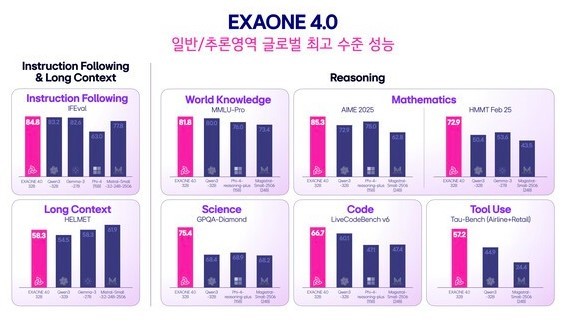 EXAONE 4.0 32B 모델은 기존의 글로벌 프론티어급 오픈 웨이트 모델을 상회하는 범용성과 전문성 모두에 강한 고성능 모델이다. 이미지=LG AI연구원