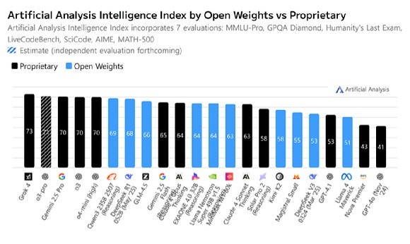 30일 LG가 공개한 아티피셜 어낼리시스의 인텔리전스 지수 순위(파란색이 오픈 웨이트 모델)  이미지=LG