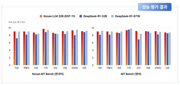 Konan LLM 32B가 DeepSeek-R1-32B와 유사하거나 일부 항목에서 상회하는 성능을 확보했다.  출처=코난테크놀로지 자체 평가