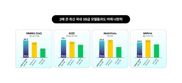 NC AI의 '바르코 비전 2.0' 모델 벤치마크 결과  이미지=NC AI 제공
