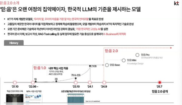 KT의 AI 모델 믿음 개발 과정 및 소개 . 이미지=KT 제공