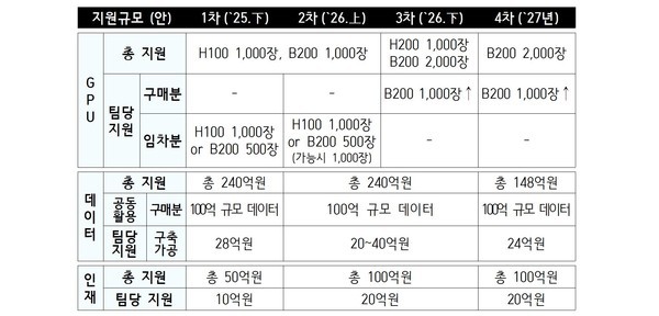 GPU, 데이터, 인재 지원 계획  이미지=과기정통부
