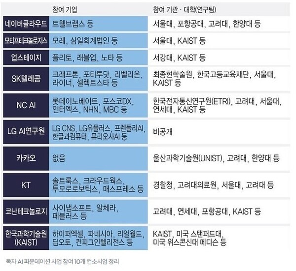 서류 평가를 통과한 10개 컨소시엄  이미지=챗GPT 생성