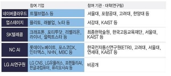 선발된 5개 업체의 컨소시엄 현황  이미지=챗GPT 생성