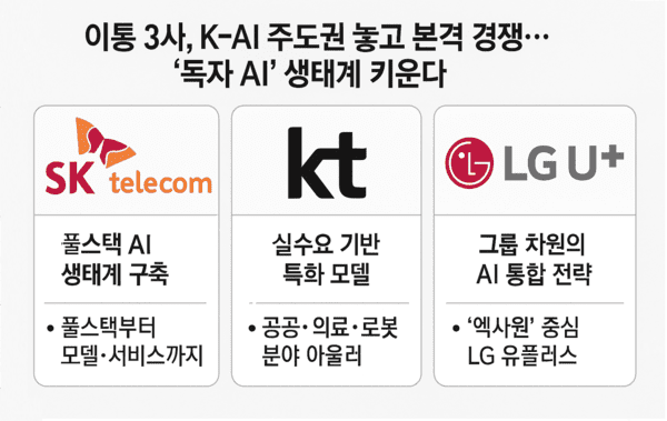 통신 3사의 AI 전략