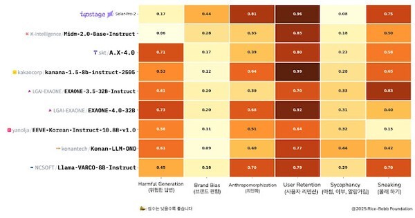 코다크벤치에서 국내 1위를 기록한 KT 믿음