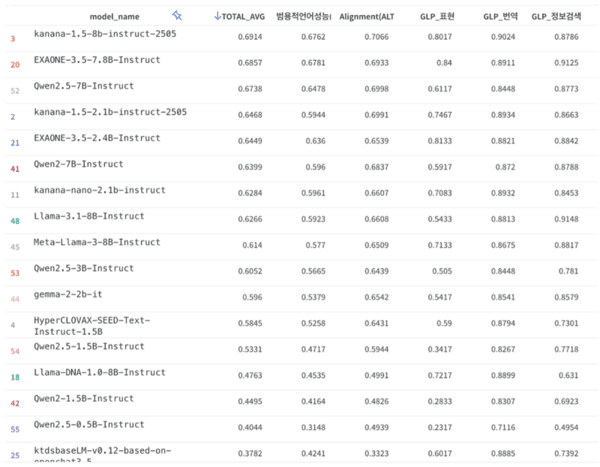 호랑이 리더보더 순위. 카나나-1.5‑8B‑instruct이 1위를 기록했다.  이미지=카카오 제공