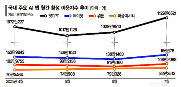 챗GPT가 월간 활성 이용자수에서 압도적인 1위를 차지했다. 토종 앱 중 에이닷과 뤼튼의 상승세도 눈에 띤다.