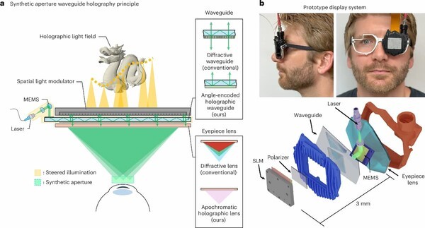 홀로그램 MR 디스플레이 시스템.  사진=Nature Photonics.