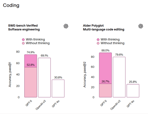 GPT-5의 코딩 능력  이미지=오픈AI