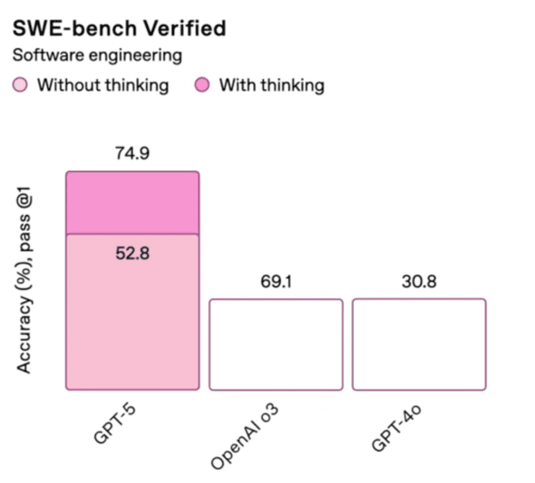 기존 o3모델의 69.1과 GPT-5의 74.9의 차이를 강조하기 위해 GPT-4o의 수치인 30.8과 같은 높이로 표시되어 비례가 무너진 그래프의 모습.  이미지=오픈AI