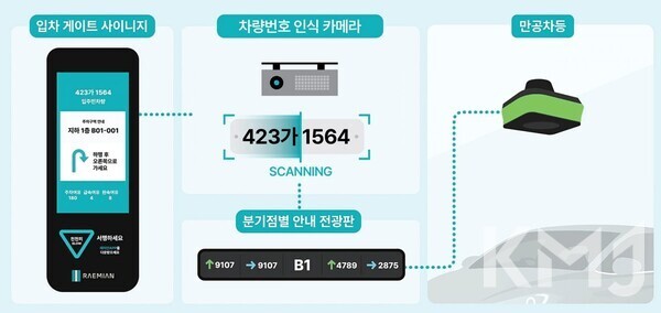(사진=삼성물산 건설부문) 삼성물산은 AI 통합 주차 유도 서비스를 구현했다