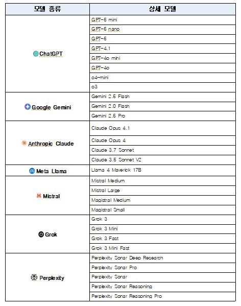 서울시 공무원이 사용 가능한 생성형 AI 목록